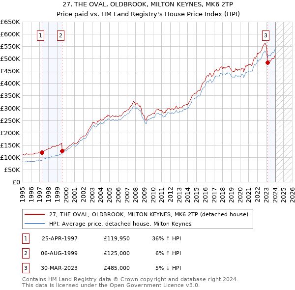 27, THE OVAL, OLDBROOK, MILTON KEYNES, MK6 2TP: Price paid vs HM Land Registry's House Price Index