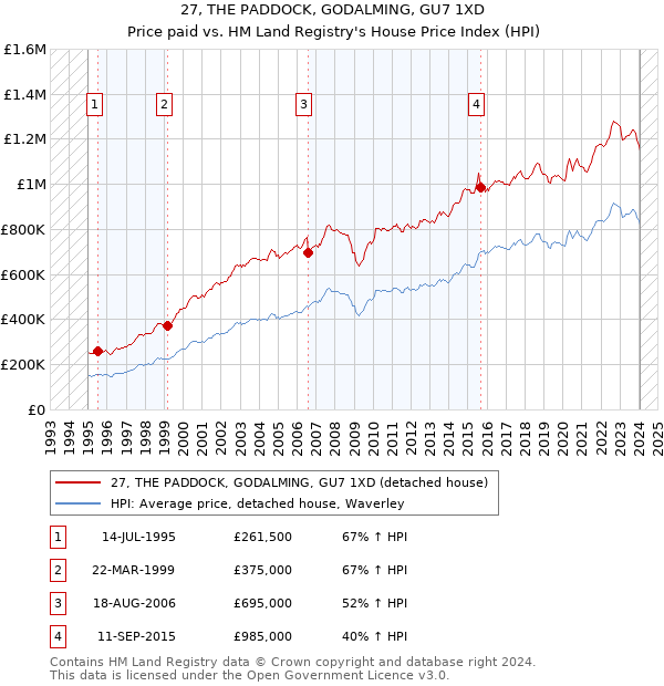 27, THE PADDOCK, GODALMING, GU7 1XD: Price paid vs HM Land Registry's House Price Index