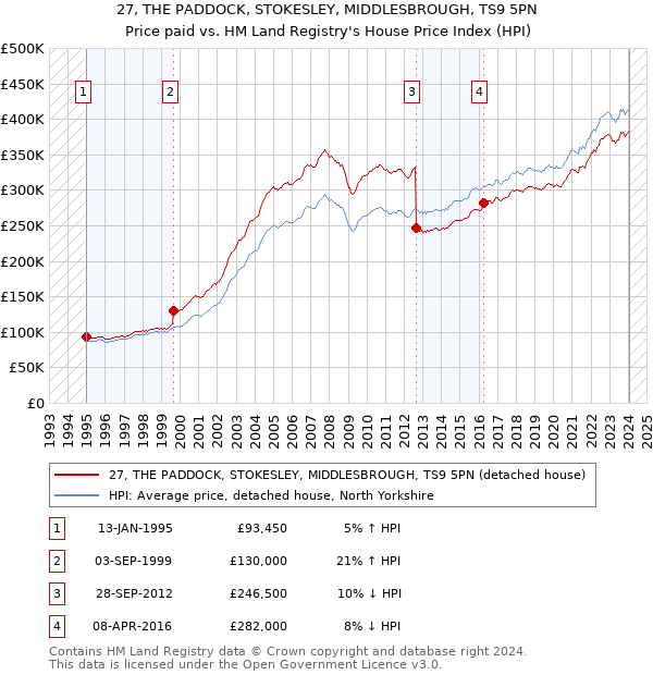 27, THE PADDOCK, STOKESLEY, MIDDLESBROUGH, TS9 5PN: Price paid vs HM Land Registry's House Price Index