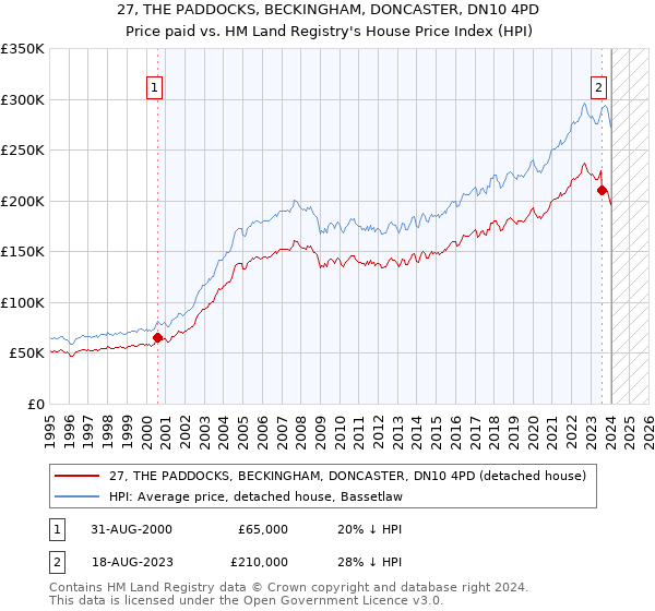 27, THE PADDOCKS, BECKINGHAM, DONCASTER, DN10 4PD: Price paid vs HM Land Registry's House Price Index