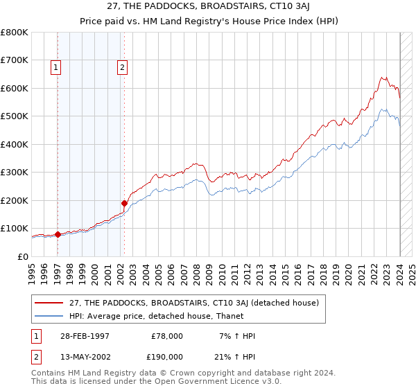 27, THE PADDOCKS, BROADSTAIRS, CT10 3AJ: Price paid vs HM Land Registry's House Price Index