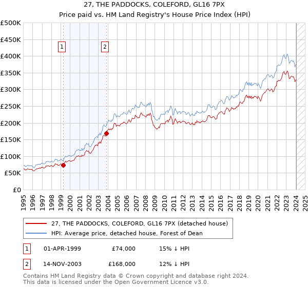 27, THE PADDOCKS, COLEFORD, GL16 7PX: Price paid vs HM Land Registry's House Price Index