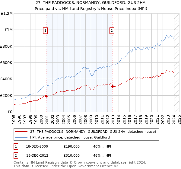 27, THE PADDOCKS, NORMANDY, GUILDFORD, GU3 2HA: Price paid vs HM Land Registry's House Price Index
