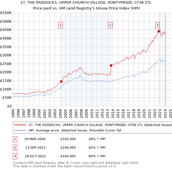 27, THE PADDOCKS, UPPER CHURCH VILLAGE, PONTYPRIDD, CF38 1TL: Price paid vs HM Land Registry's House Price Index