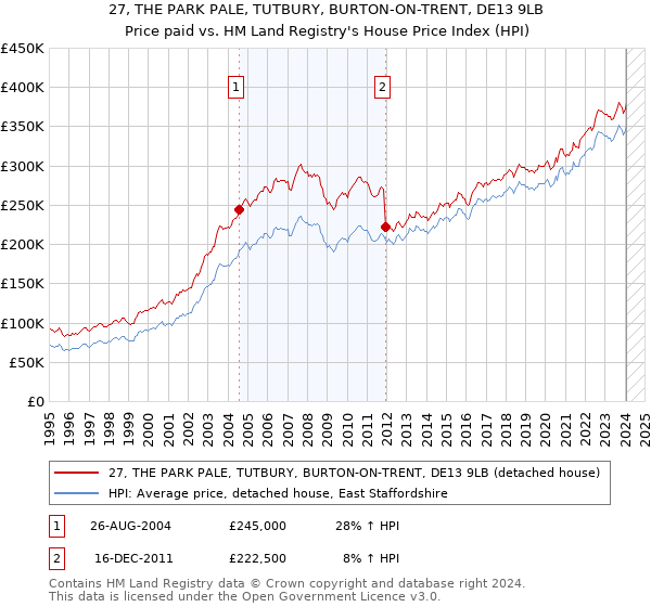 27, THE PARK PALE, TUTBURY, BURTON-ON-TRENT, DE13 9LB: Price paid vs HM Land Registry's House Price Index