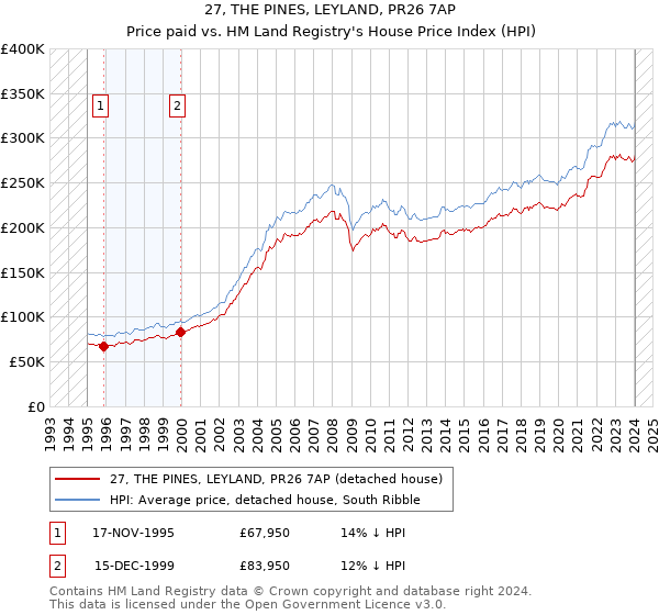 27, THE PINES, LEYLAND, PR26 7AP: Price paid vs HM Land Registry's House Price Index