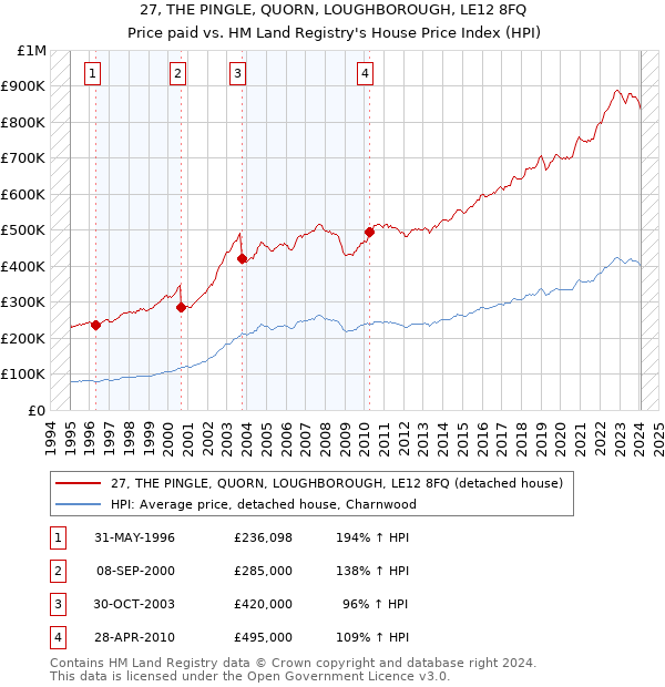 27, THE PINGLE, QUORN, LOUGHBOROUGH, LE12 8FQ: Price paid vs HM Land Registry's House Price Index