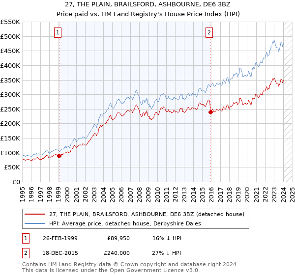 27, THE PLAIN, BRAILSFORD, ASHBOURNE, DE6 3BZ: Price paid vs HM Land Registry's House Price Index