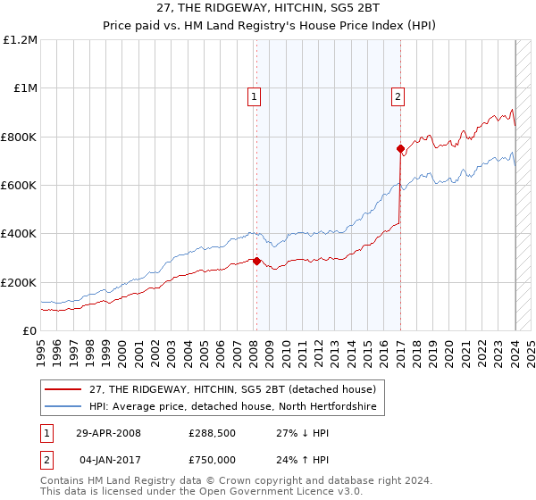 27, THE RIDGEWAY, HITCHIN, SG5 2BT: Price paid vs HM Land Registry's House Price Index