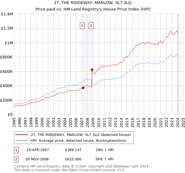 27, THE RIDGEWAY, MARLOW, SL7 3LQ: Price paid vs HM Land Registry's House Price Index