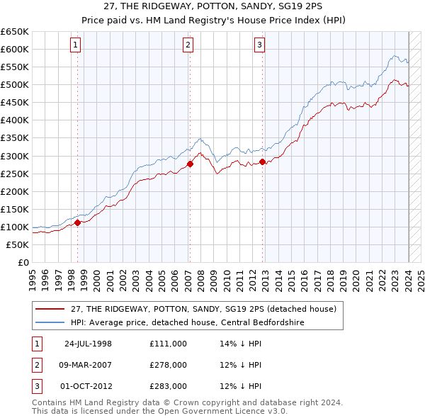 27, THE RIDGEWAY, POTTON, SANDY, SG19 2PS: Price paid vs HM Land Registry's House Price Index