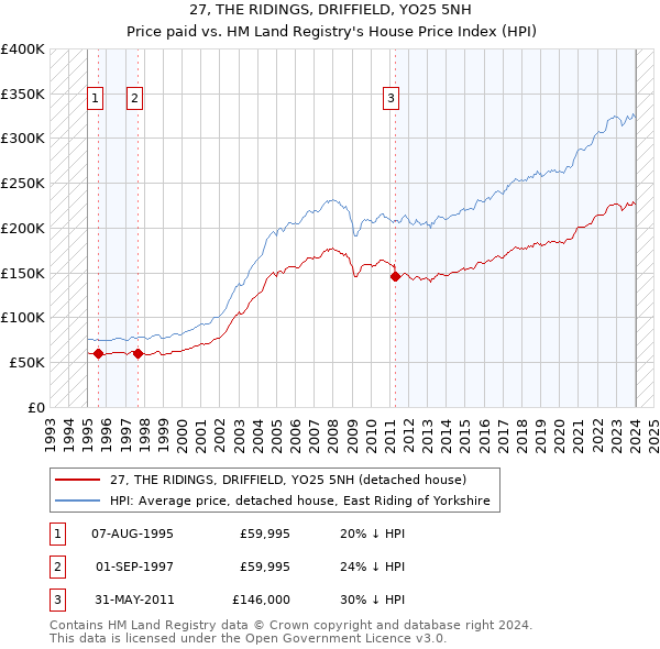 27, THE RIDINGS, DRIFFIELD, YO25 5NH: Price paid vs HM Land Registry's House Price Index