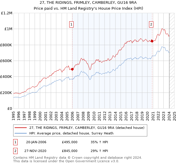 27, THE RIDINGS, FRIMLEY, CAMBERLEY, GU16 9RA: Price paid vs HM Land Registry's House Price Index