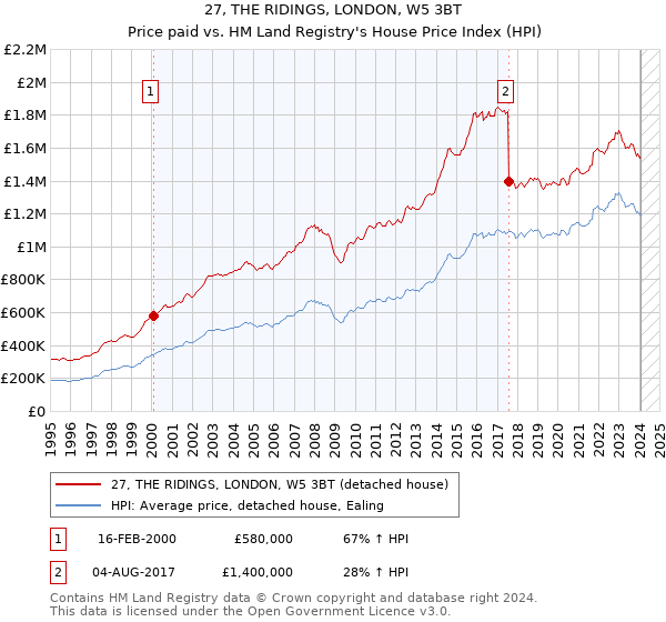 27, THE RIDINGS, LONDON, W5 3BT: Price paid vs HM Land Registry's House Price Index