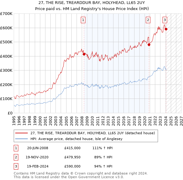 27, THE RISE, TREARDDUR BAY, HOLYHEAD, LL65 2UY: Price paid vs HM Land Registry's House Price Index