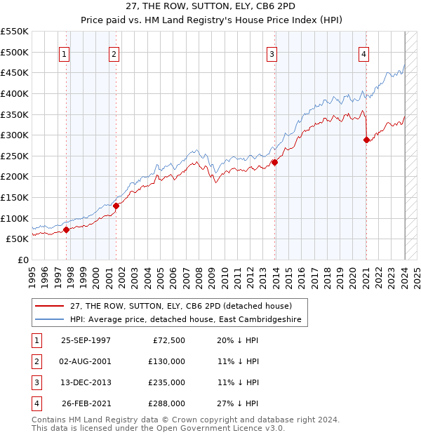 27, THE ROW, SUTTON, ELY, CB6 2PD: Price paid vs HM Land Registry's House Price Index
