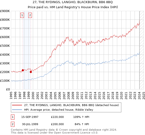 27, THE RYDINGS, LANGHO, BLACKBURN, BB6 8BQ: Price paid vs HM Land Registry's House Price Index