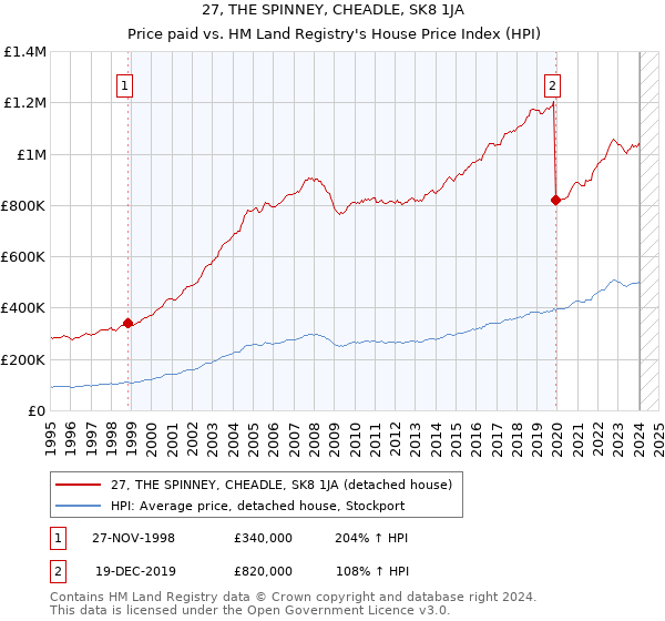 27, THE SPINNEY, CHEADLE, SK8 1JA: Price paid vs HM Land Registry's House Price Index
