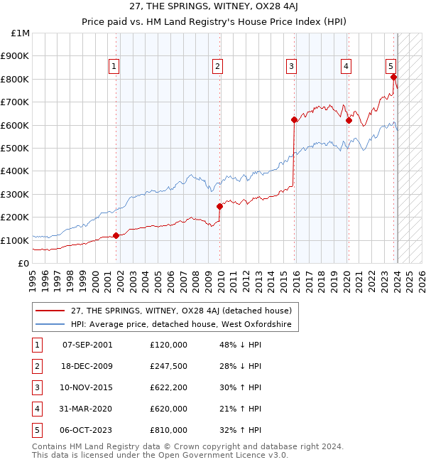 27, THE SPRINGS, WITNEY, OX28 4AJ: Price paid vs HM Land Registry's House Price Index