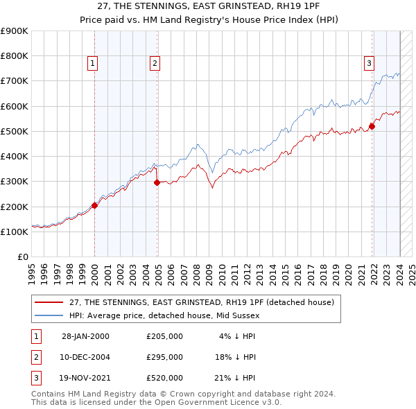 27, THE STENNINGS, EAST GRINSTEAD, RH19 1PF: Price paid vs HM Land Registry's House Price Index