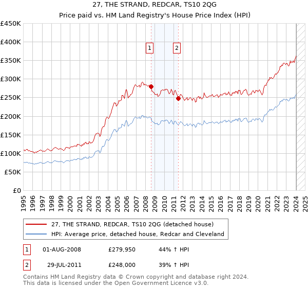 27, THE STRAND, REDCAR, TS10 2QG: Price paid vs HM Land Registry's House Price Index