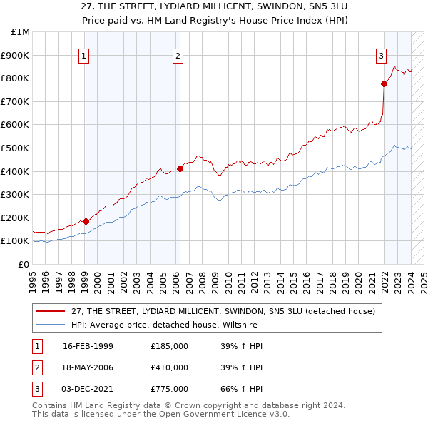 27, THE STREET, LYDIARD MILLICENT, SWINDON, SN5 3LU: Price paid vs HM Land Registry's House Price Index