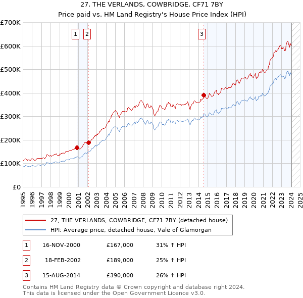 27, THE VERLANDS, COWBRIDGE, CF71 7BY: Price paid vs HM Land Registry's House Price Index