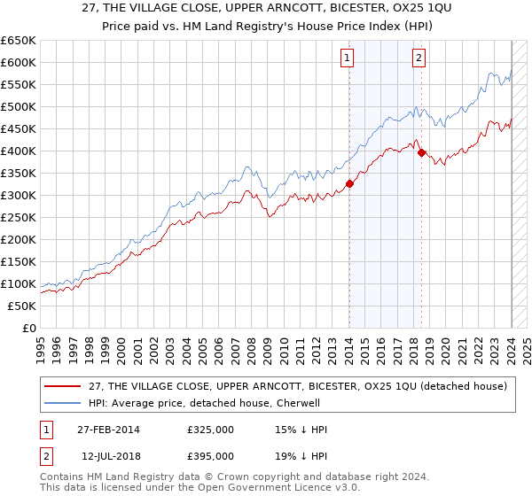 27, THE VILLAGE CLOSE, UPPER ARNCOTT, BICESTER, OX25 1QU: Price paid vs HM Land Registry's House Price Index