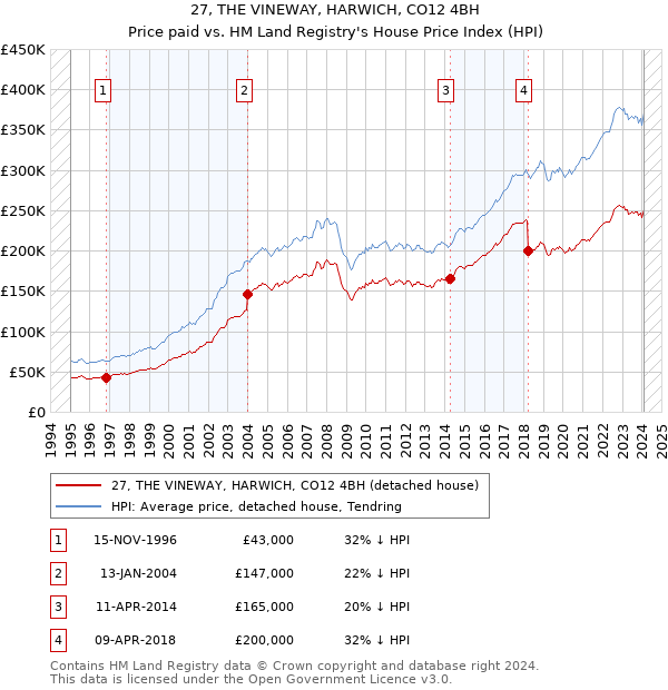 27, THE VINEWAY, HARWICH, CO12 4BH: Price paid vs HM Land Registry's House Price Index