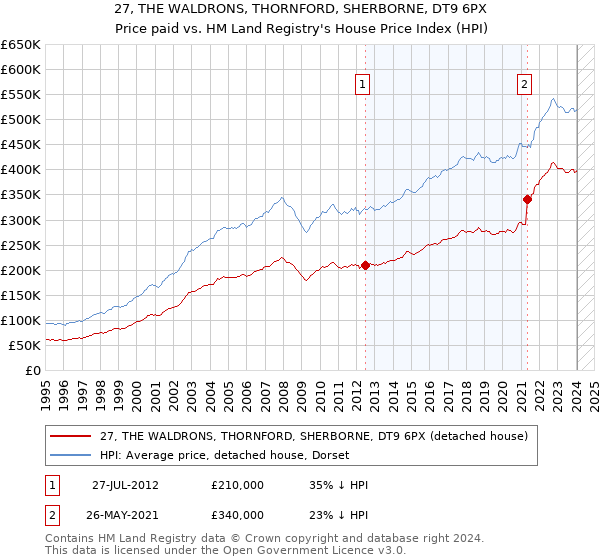 27, THE WALDRONS, THORNFORD, SHERBORNE, DT9 6PX: Price paid vs HM Land Registry's House Price Index