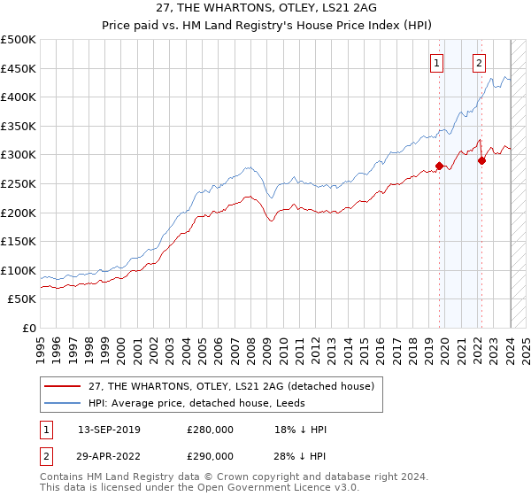 27, THE WHARTONS, OTLEY, LS21 2AG: Price paid vs HM Land Registry's House Price Index