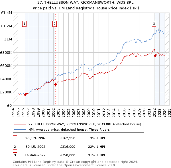 27, THELLUSSON WAY, RICKMANSWORTH, WD3 8RL: Price paid vs HM Land Registry's House Price Index