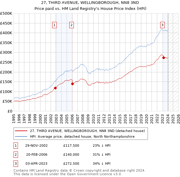 27, THIRD AVENUE, WELLINGBOROUGH, NN8 3ND: Price paid vs HM Land Registry's House Price Index