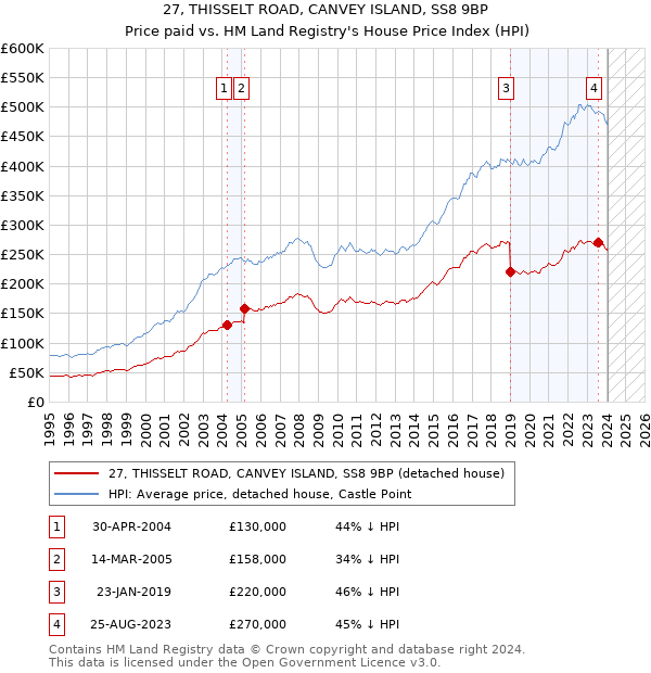27, THISSELT ROAD, CANVEY ISLAND, SS8 9BP: Price paid vs HM Land Registry's House Price Index