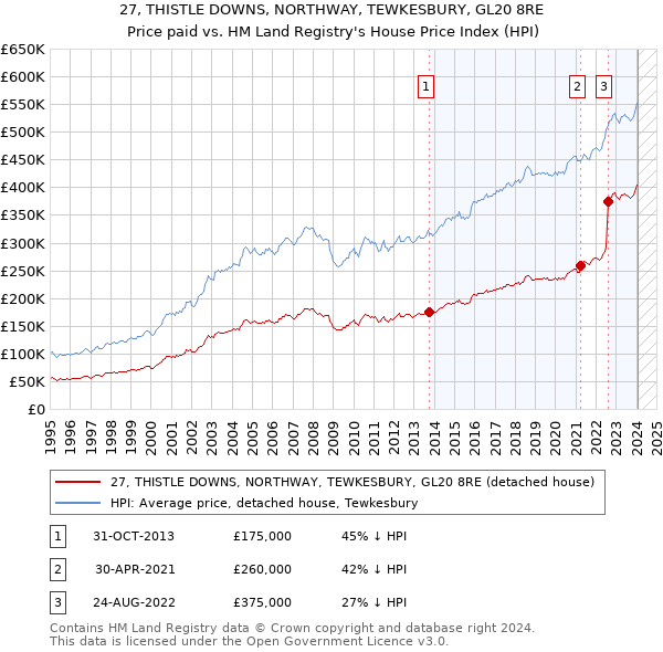 27, THISTLE DOWNS, NORTHWAY, TEWKESBURY, GL20 8RE: Price paid vs HM Land Registry's House Price Index