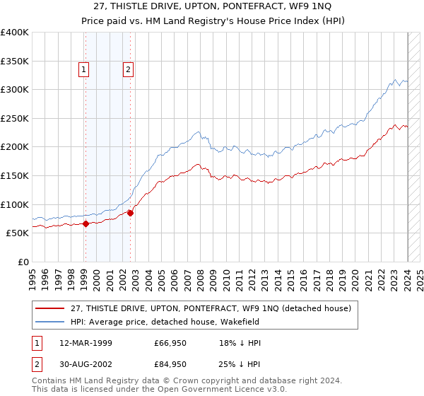 27, THISTLE DRIVE, UPTON, PONTEFRACT, WF9 1NQ: Price paid vs HM Land Registry's House Price Index
