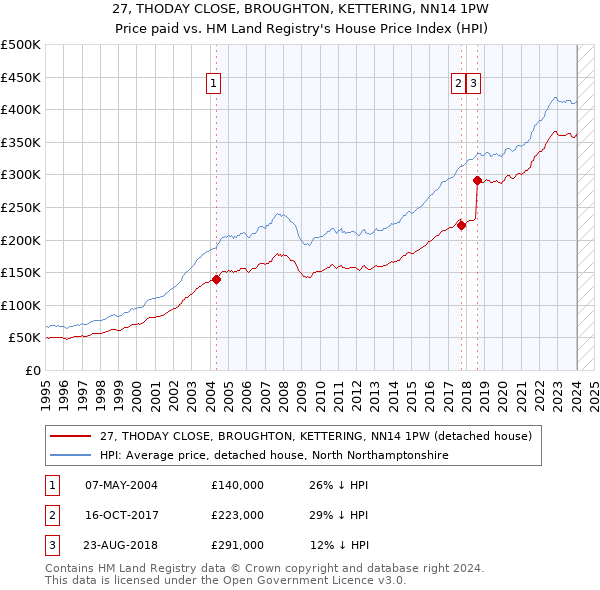 27, THODAY CLOSE, BROUGHTON, KETTERING, NN14 1PW: Price paid vs HM Land Registry's House Price Index