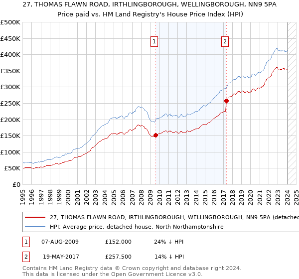 27, THOMAS FLAWN ROAD, IRTHLINGBOROUGH, WELLINGBOROUGH, NN9 5PA: Price paid vs HM Land Registry's House Price Index