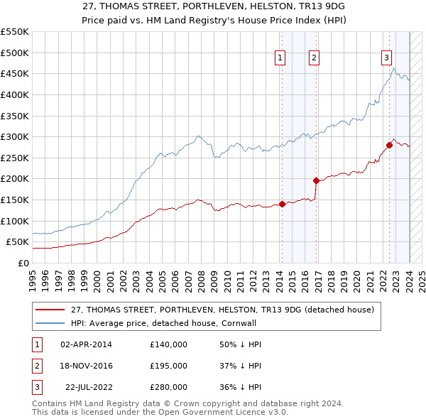 27, THOMAS STREET, PORTHLEVEN, HELSTON, TR13 9DG: Price paid vs HM Land Registry's House Price Index