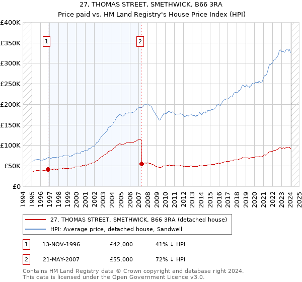 27, THOMAS STREET, SMETHWICK, B66 3RA: Price paid vs HM Land Registry's House Price Index