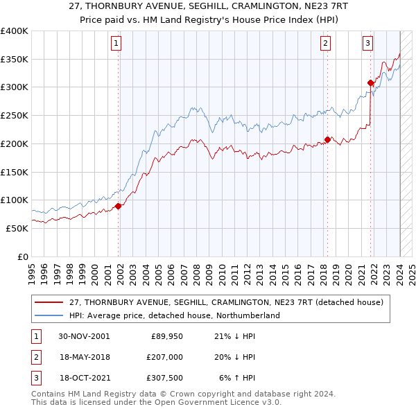 27, THORNBURY AVENUE, SEGHILL, CRAMLINGTON, NE23 7RT: Price paid vs HM Land Registry's House Price Index