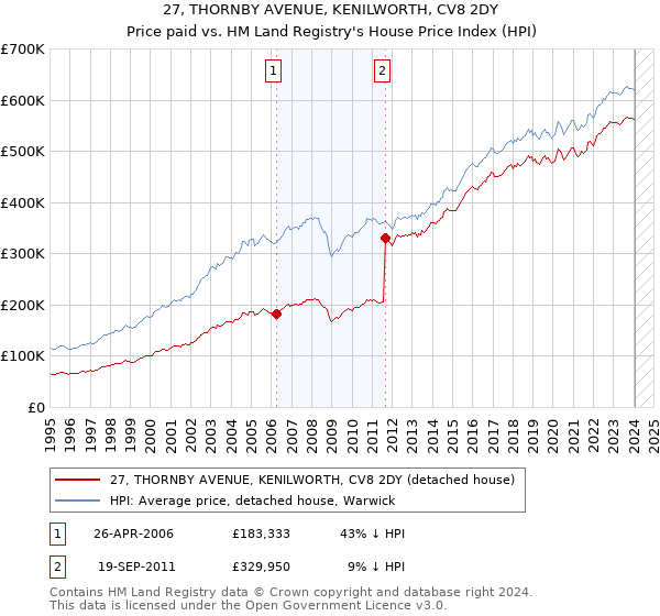 27, THORNBY AVENUE, KENILWORTH, CV8 2DY: Price paid vs HM Land Registry's House Price Index