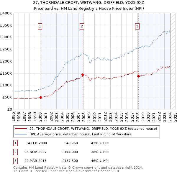 27, THORNDALE CROFT, WETWANG, DRIFFIELD, YO25 9XZ: Price paid vs HM Land Registry's House Price Index