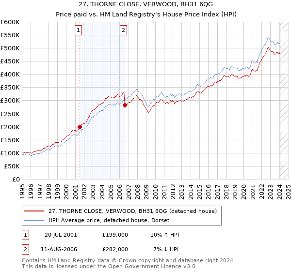 27, THORNE CLOSE, VERWOOD, BH31 6QG: Price paid vs HM Land Registry's House Price Index