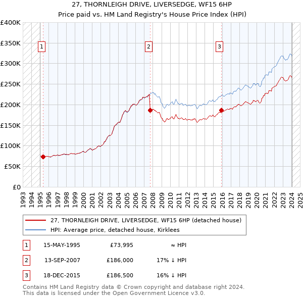 27, THORNLEIGH DRIVE, LIVERSEDGE, WF15 6HP: Price paid vs HM Land Registry's House Price Index