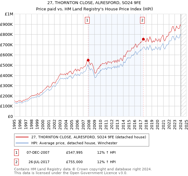 27, THORNTON CLOSE, ALRESFORD, SO24 9FE: Price paid vs HM Land Registry's House Price Index