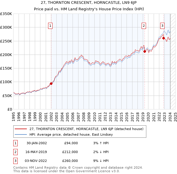 27, THORNTON CRESCENT, HORNCASTLE, LN9 6JP: Price paid vs HM Land Registry's House Price Index