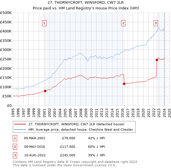 27, THORNYCROFT, WINSFORD, CW7 2LR: Price paid vs HM Land Registry's House Price Index