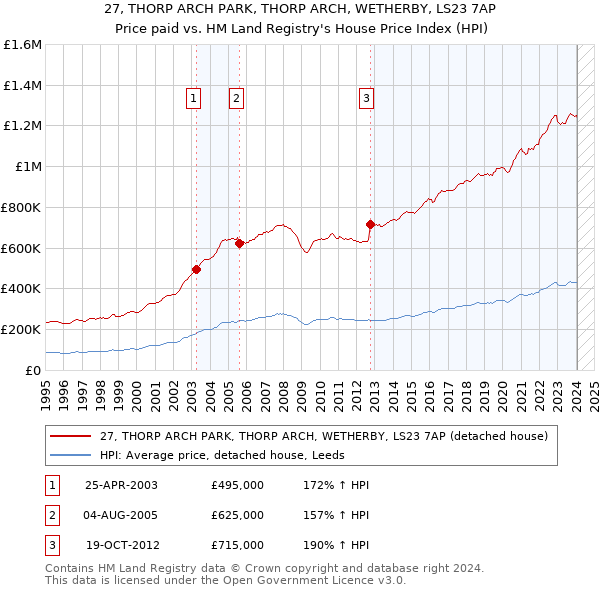 27, THORP ARCH PARK, THORP ARCH, WETHERBY, LS23 7AP: Price paid vs HM Land Registry's House Price Index