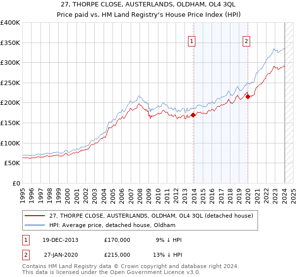 27, THORPE CLOSE, AUSTERLANDS, OLDHAM, OL4 3QL: Price paid vs HM Land Registry's House Price Index